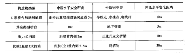 沖擊碾壓施工同周邊建筑物的水平距離參考表